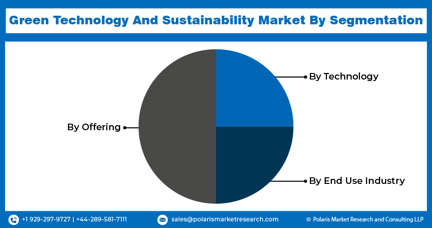 Green Technology and Sustainability Seg